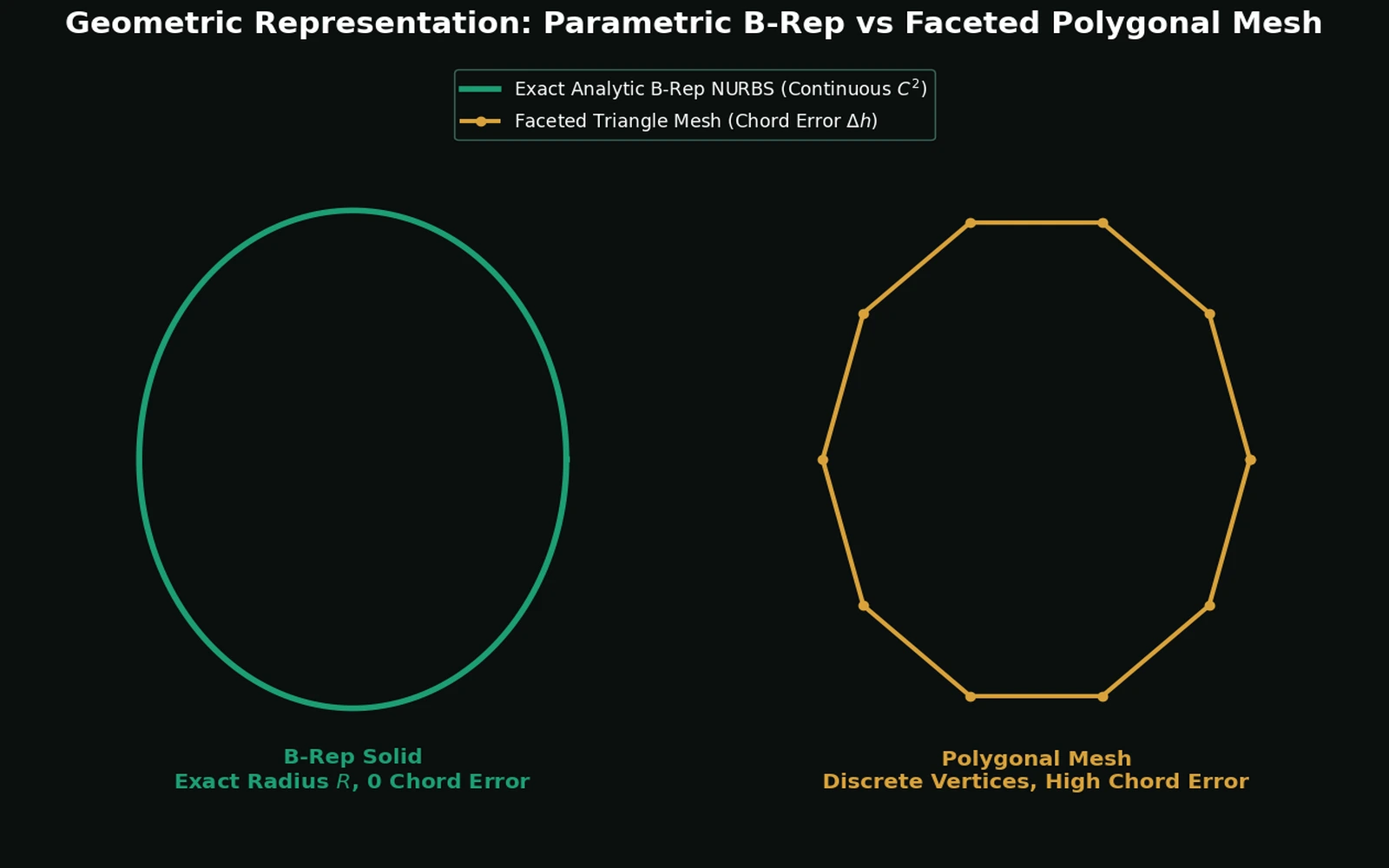 Smooth B-Rep curve vs faceted mesh approximation diagram