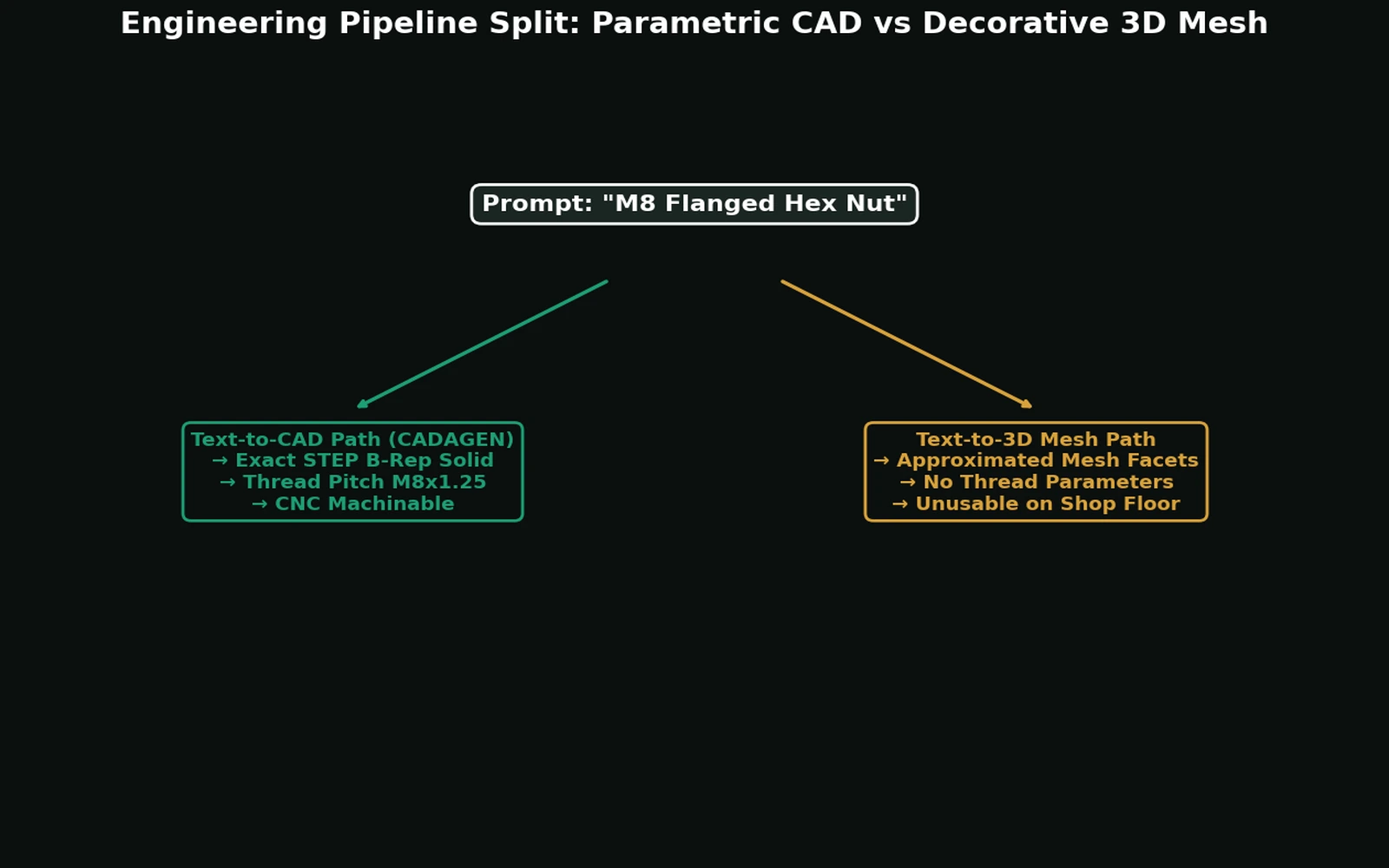 Product category split: text-to-CAD solids vs text-to-3D meshes