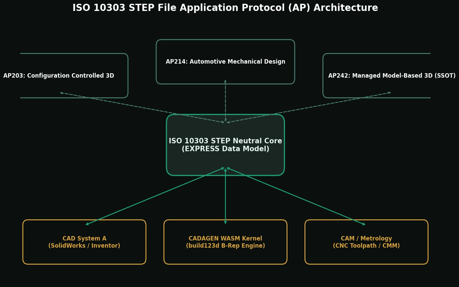 STEP uygulama protokolleri: AP203, AP214, AP242