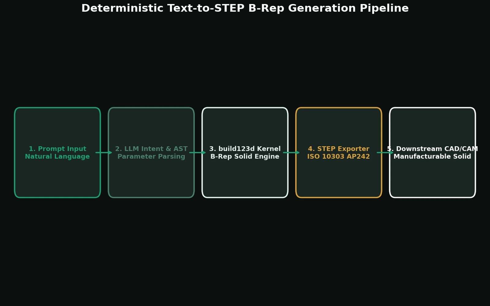 Prompt to STEP pipeline diagram